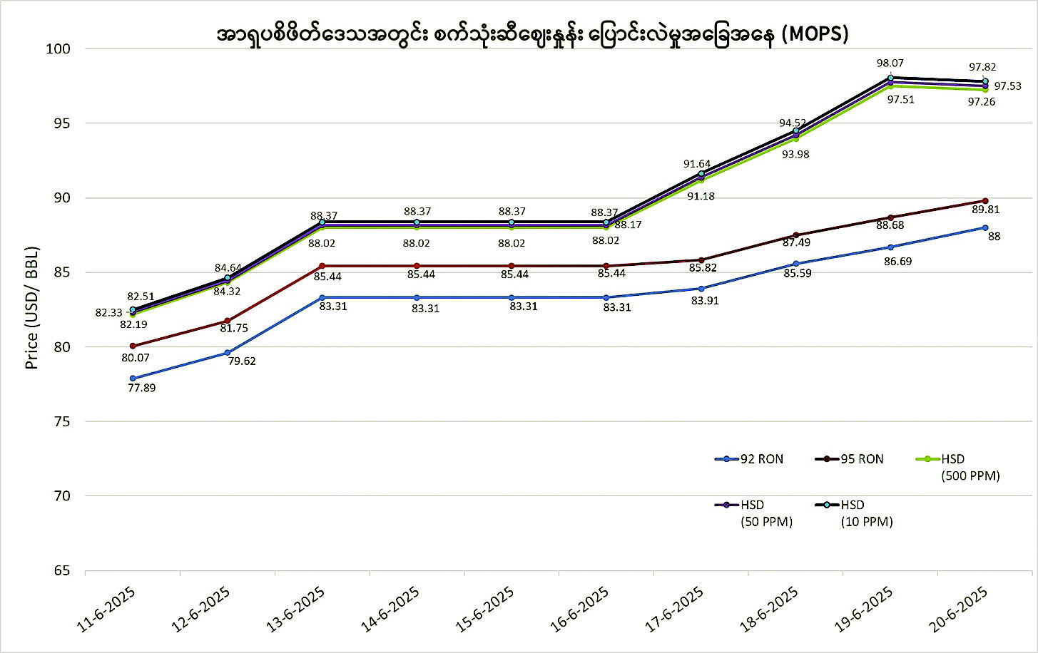 စက်သုံးဆီစည်​ဈေးနှုန်း