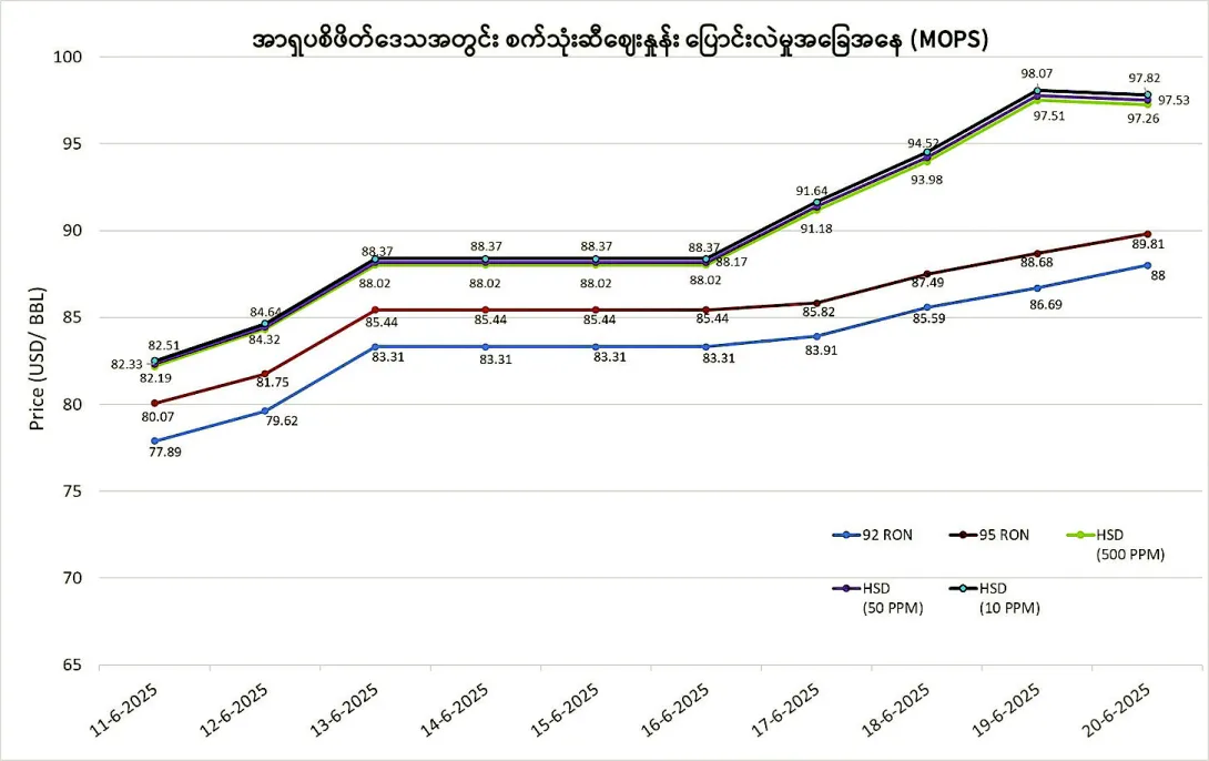 စက်သုံးဆီစည်​ဈေးနှုန်း